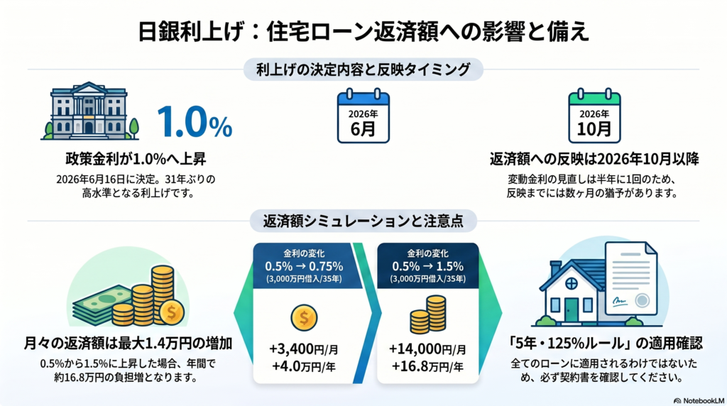 日銀利上げ：影響と備え図