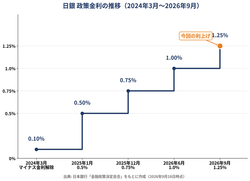 政策金利の推移