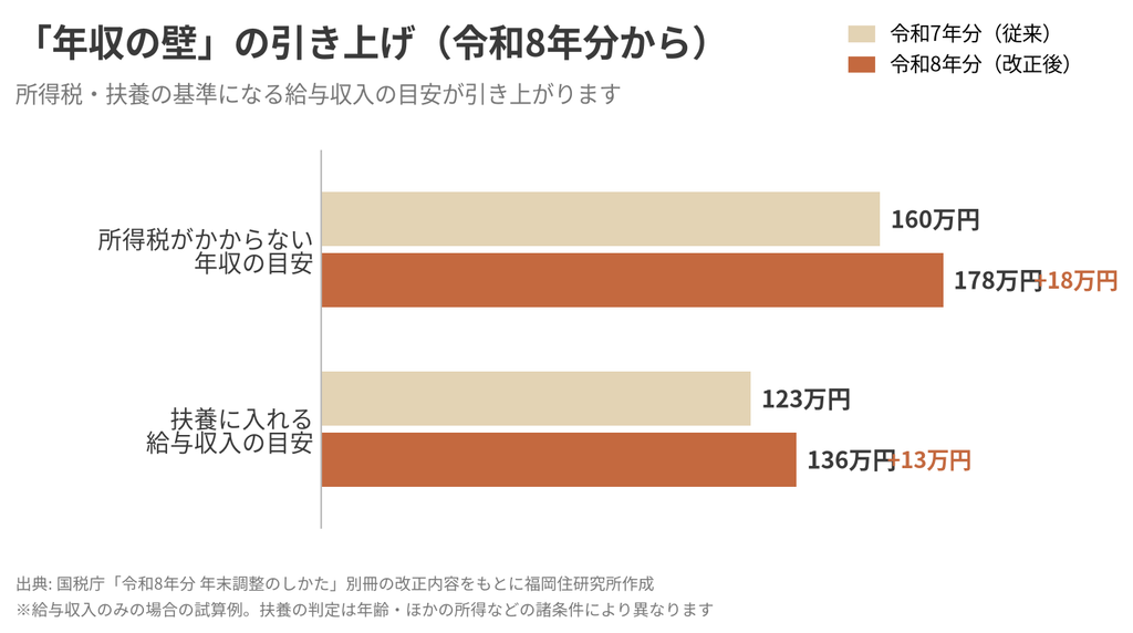 年末調整　年収の壁