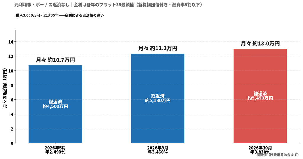 フラット35返済比較チャート