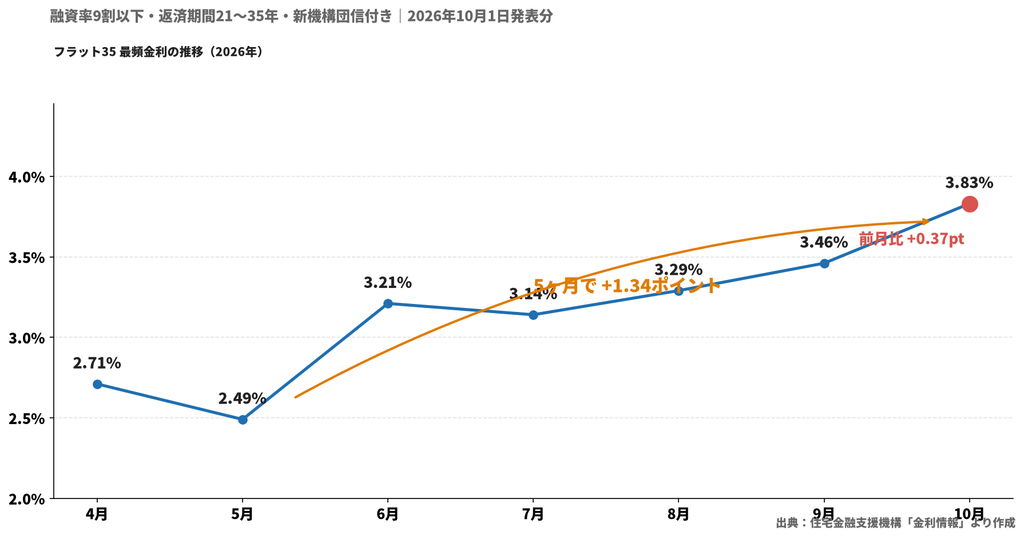 フラット35金利推移チャート